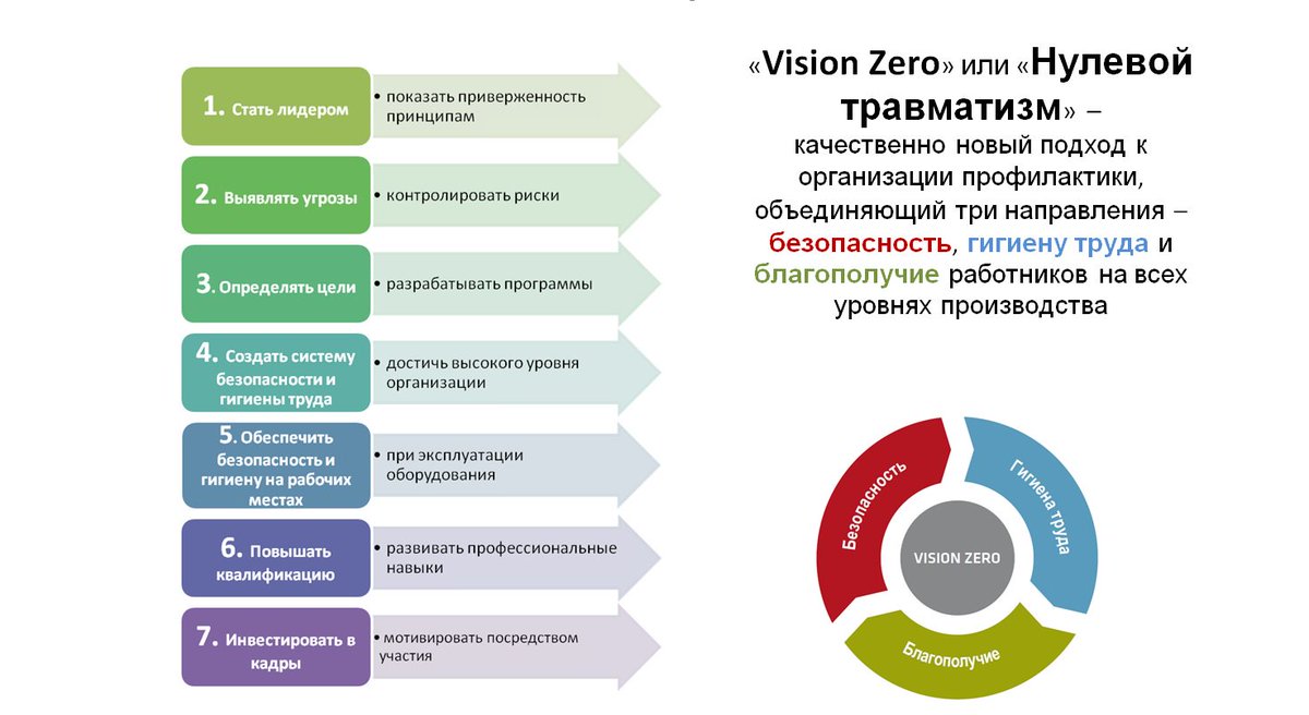 концепция Нулевого травматизма